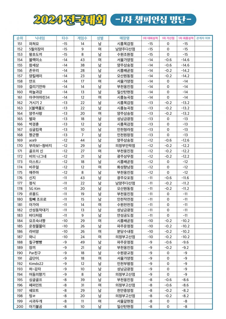 CMYK 전국대회 1차 종료(챔피언십)_4.jpg