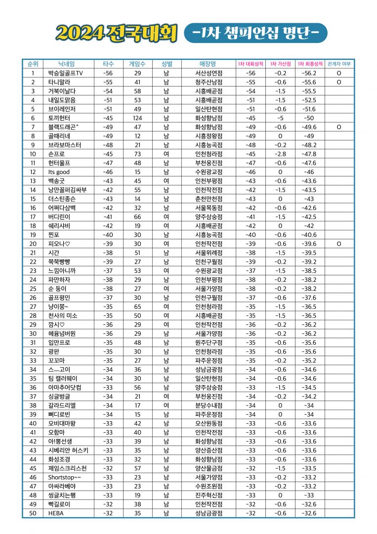 CMYK 전국대회 1차 종료(챔피언십)_1.jpg