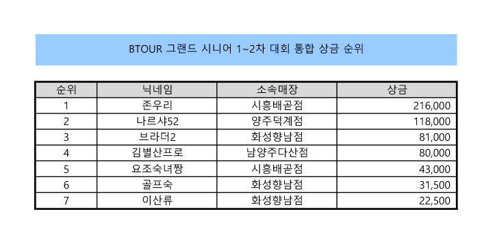 그랜드시니어 1-2차 통합 상금.jpg