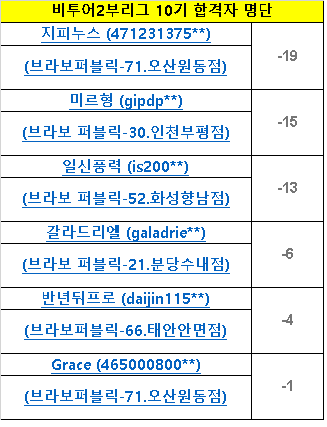 비투어2부리그10기 합격자명단.png